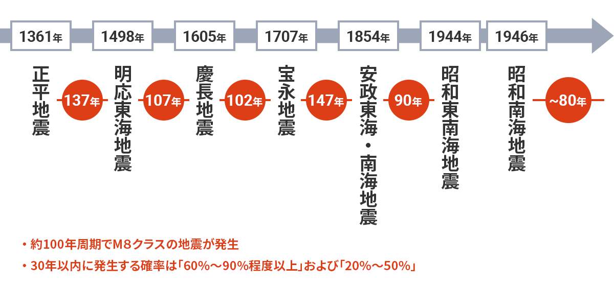 図1 南海トラフ地震の発生周期