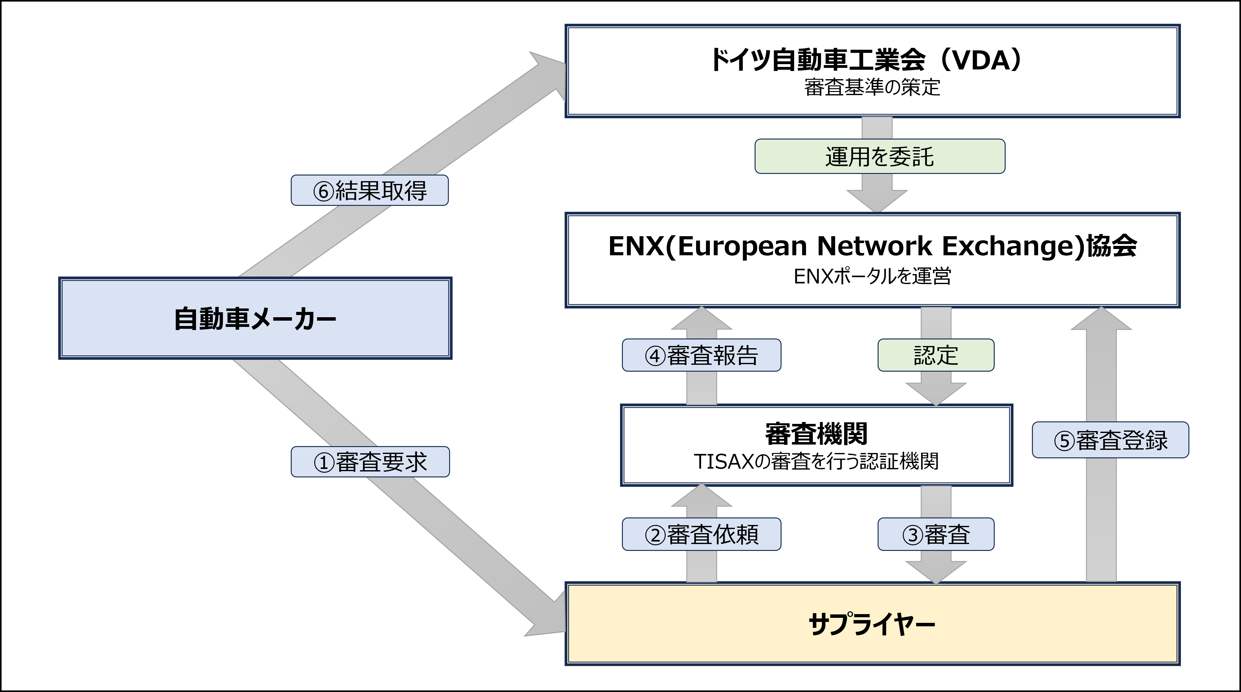 図2：認証取得までの全体像