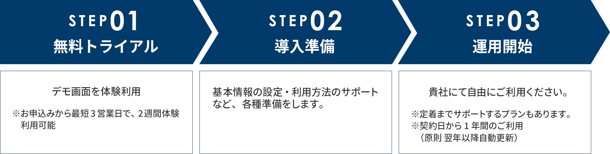 dan-loご利用開始の流れ