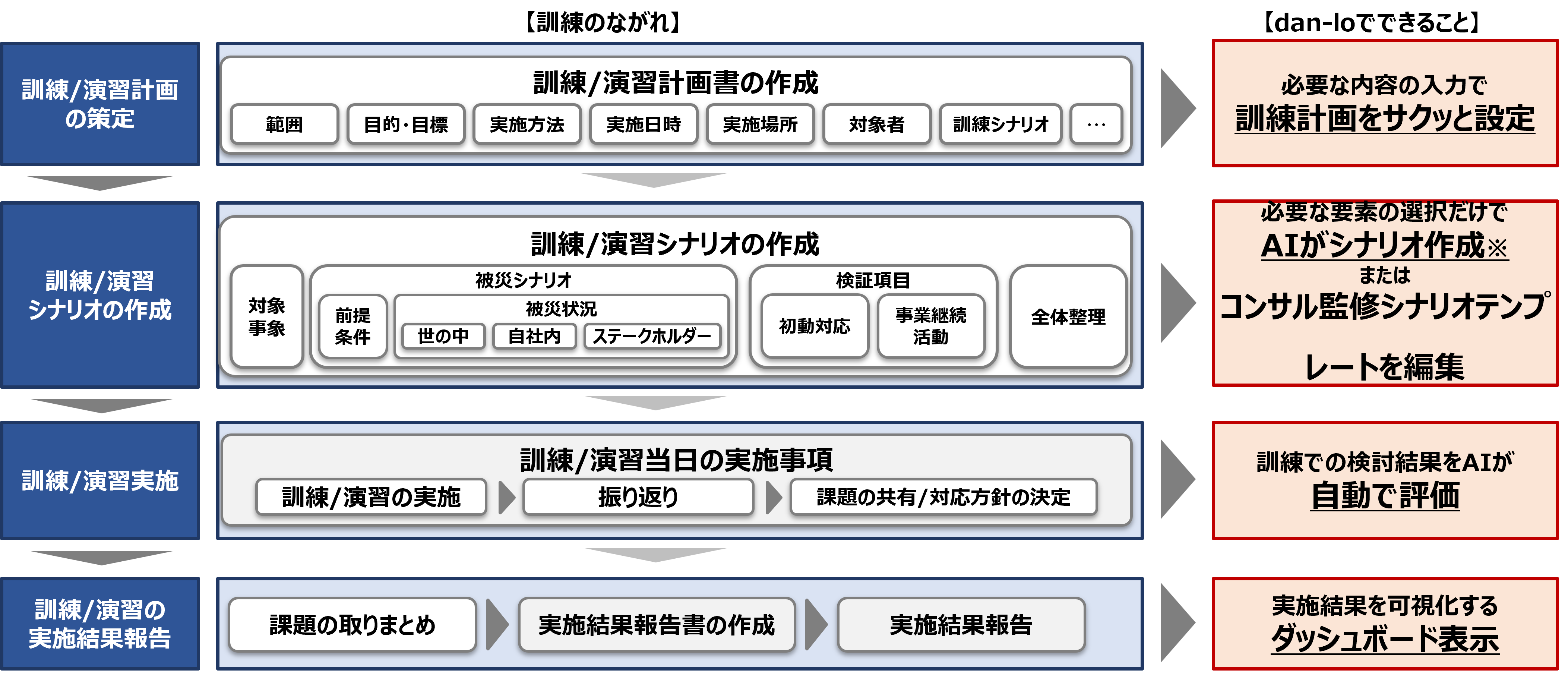 dan-loを活用した訓練イメージ