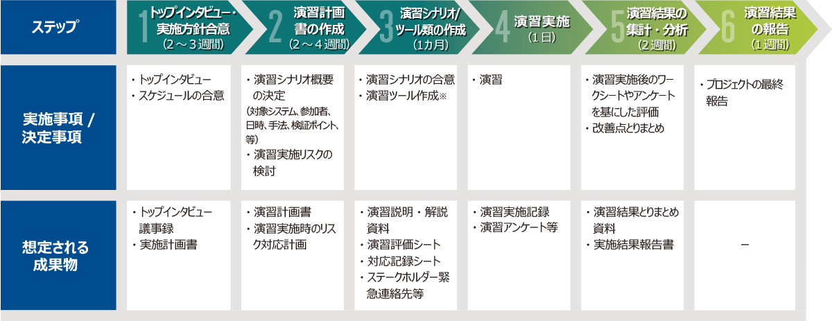 作業ステップ（例）