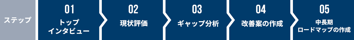 ステップ図：自動車産業サイバーセキュリティガイドライン（自工会/部工会・サイバーセキュリティガイドライン）準拠支援サービス