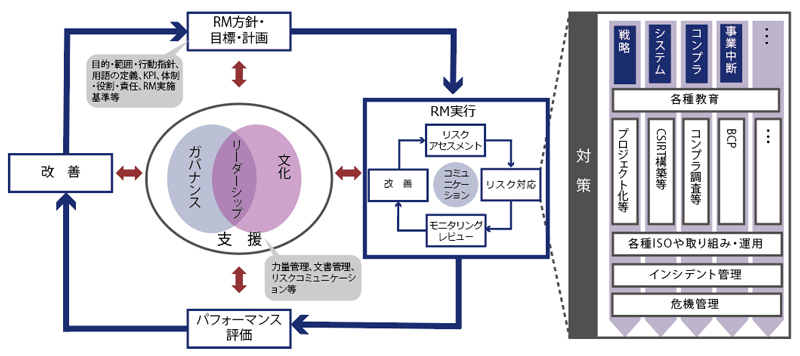 全社的リスクマネジメント（ERM）コンサルティングサービス