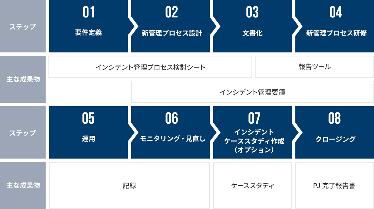 支援ステップと内容