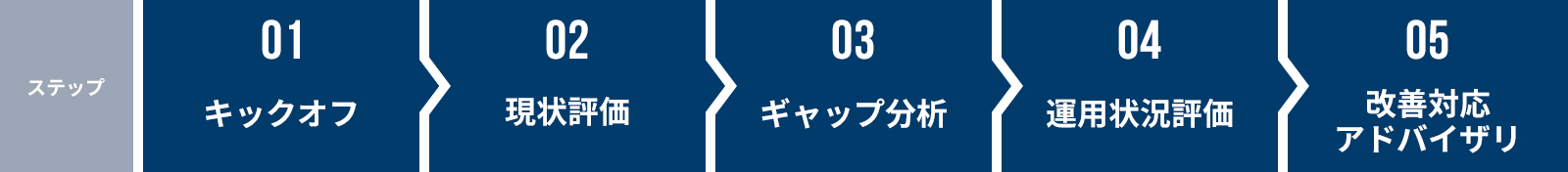 支援範囲とステップ（例）