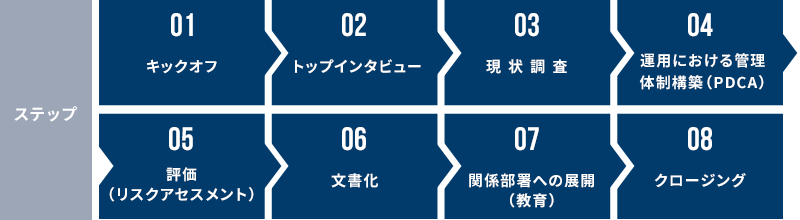 支援ステップ図