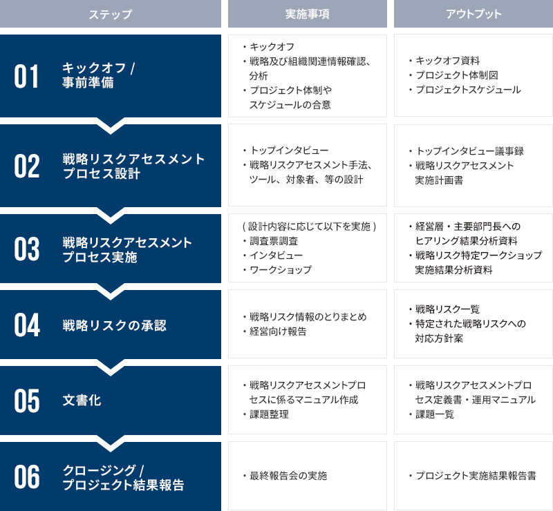 支援範囲とステップ（例）