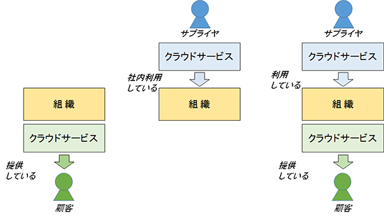 ISO/IEC27017が対象とする組織